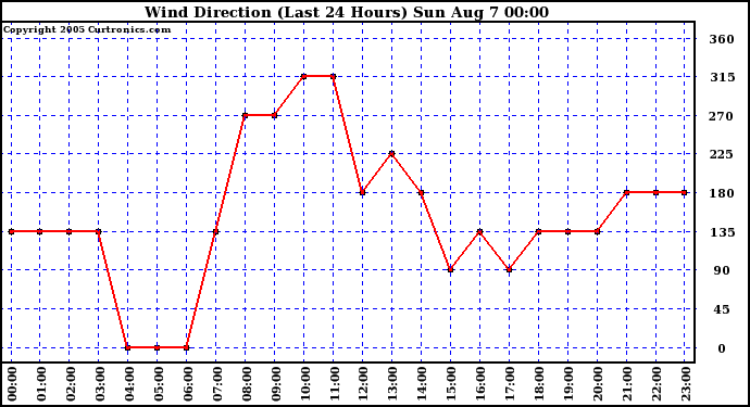  Wind Direction (Last 24 Hours)	