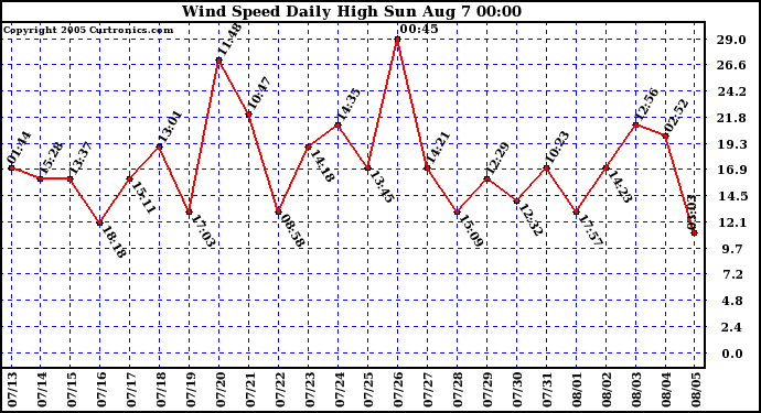  Wind Speed Daily High			