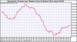  Barometric Pressure per Minute (Last 24 Hours) 