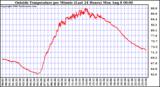  Outside Temperature per Minute (Last 24 Hours)	