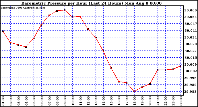  Barometric Pressure per Hour (Last 24 Hours)	 