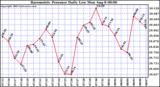  Barometric Pressure Daily Low		