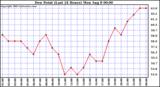  Dew Point (Last 24 Hours)	