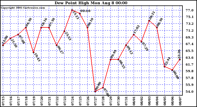  Dew Point High		