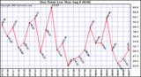  Dew Point Low			