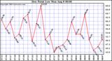  Dew Point Low			