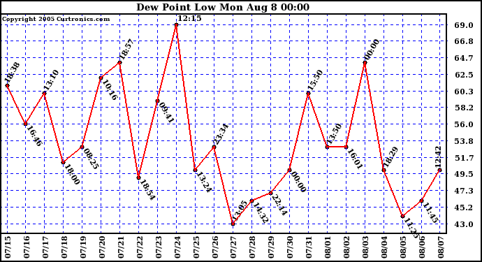  Dew Point Low			