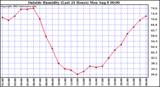  Outside Humidity (Last 24 Hours) 