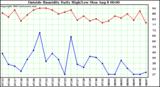  Outside Humidity Daily High/Low 