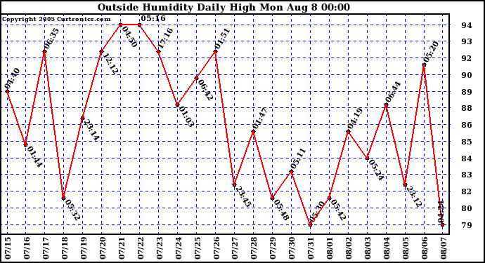  Outside Humidity Daily High	