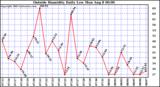  Outside Humidity Daily Low 