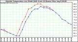  Outside Temperature (vs) Wind Chill (Last 24 Hours) 