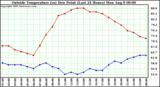  Outside Temperature (vs) Dew Point (Last 24 Hours) 