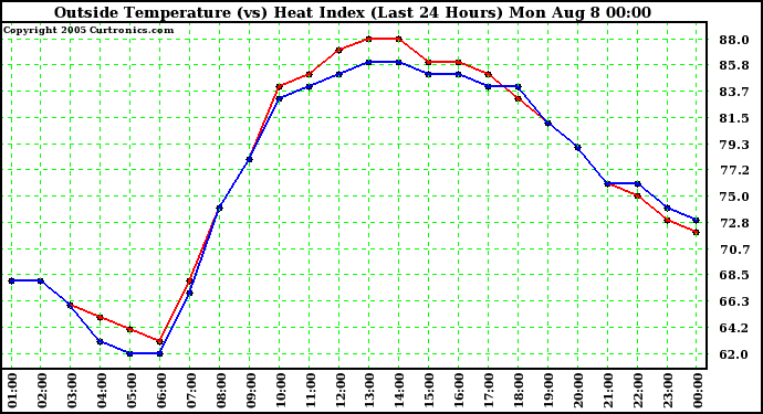  Outside Temperature (vs) Heat Index (Last 24 Hours)	