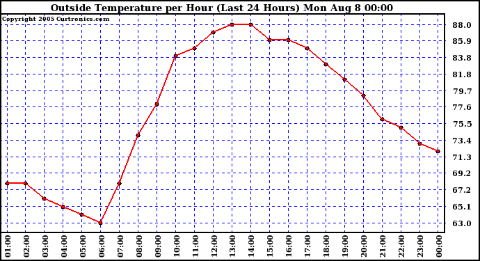  Outside Temperature per Hour (Last 24 Hours) 