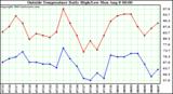  Outside Temperature Daily High/Low	