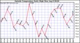  Outside Temperature Daily High 