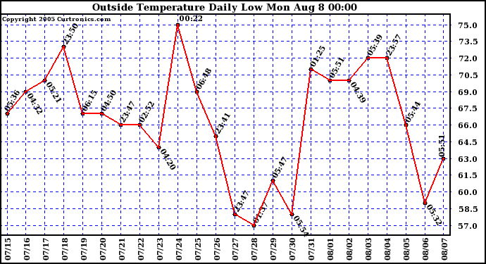  Outside Temperature Daily Low 