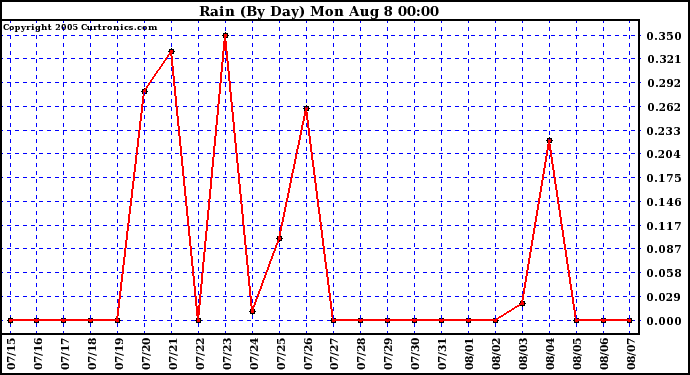  Rain (By Day)				