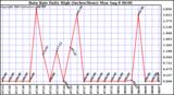  Rain Rate Daily High (Inches/Hour)	