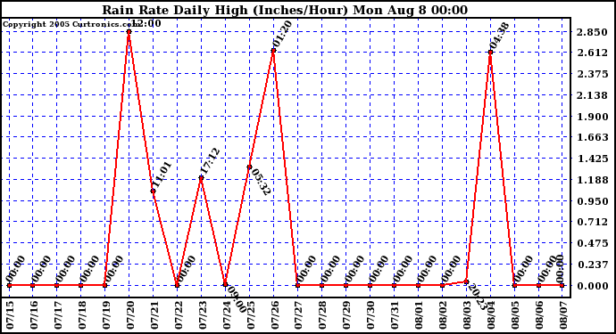  Rain Rate Daily High (Inches/Hour)	