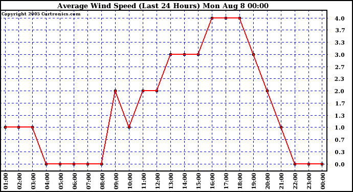  Average Wind Speed (Last 24 Hours)	