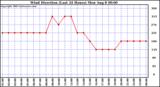  Wind Direction (Last 24 Hours)	