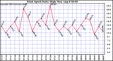  Wind Speed Daily High			