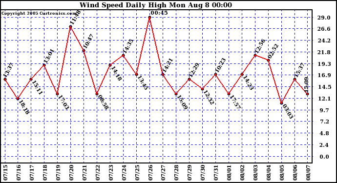  Wind Speed Daily High			