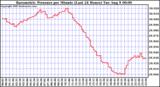  Barometric Pressure per Minute (Last 24 Hours) 