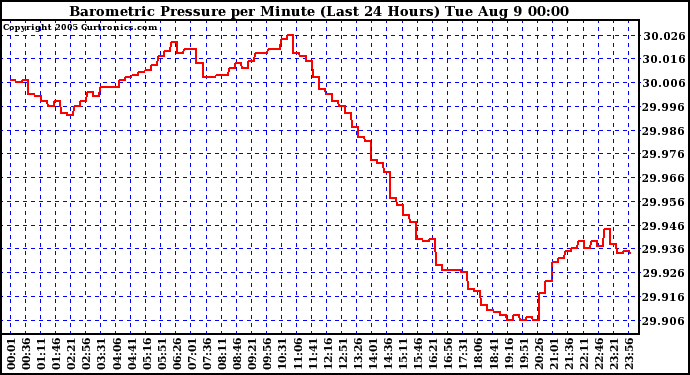  Barometric Pressure per Minute (Last 24 Hours) 
