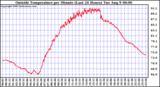  Outside Temperature per Minute (Last 24 Hours)	