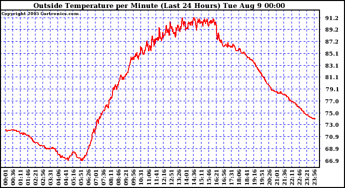  Outside Temperature per Minute (Last 24 Hours)	