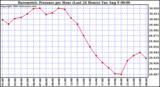  Barometric Pressure per Hour (Last 24 Hours)	 