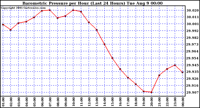  Barometric Pressure per Hour (Last 24 Hours)	 