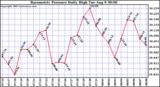  Barometric Pressure Daily High	