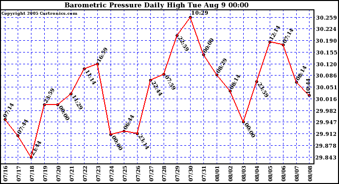  Barometric Pressure Daily High	