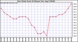  Dew Point (Last 24 Hours)	
