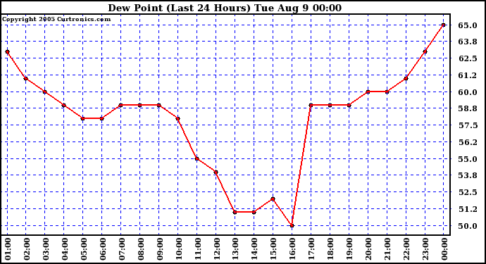  Dew Point (Last 24 Hours)	
