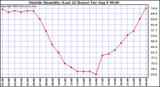  Outside Humidity (Last 24 Hours) 