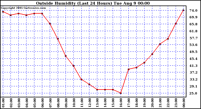  Outside Humidity (Last 24 Hours) 