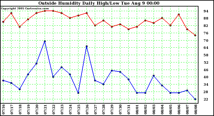 Outside Humidity Daily High/Low 