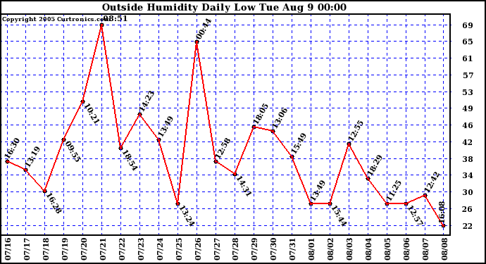  Outside Humidity Daily Low 