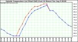  Outside Temperature (vs) Wind Chill (Last 24 Hours) 