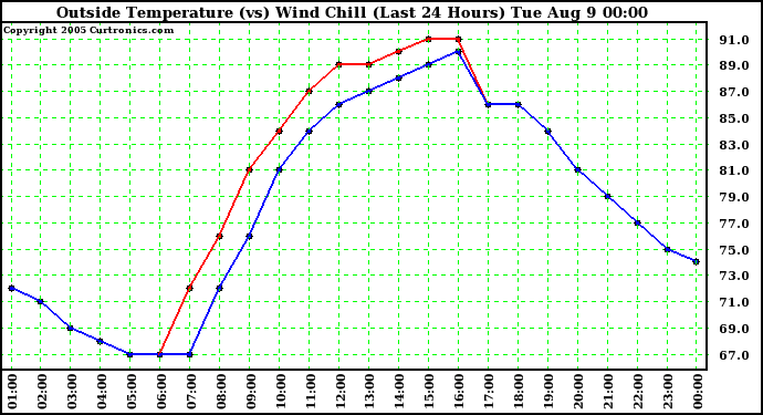  Outside Temperature (vs) Wind Chill (Last 24 Hours) 