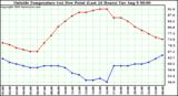 Outside Temperature (vs) Dew Point (Last 24 Hours) 