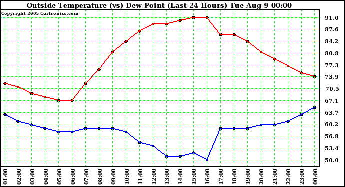  Outside Temperature (vs) Dew Point (Last 24 Hours) 