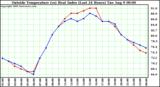  Outside Temperature (vs) Heat Index (Last 24 Hours)	