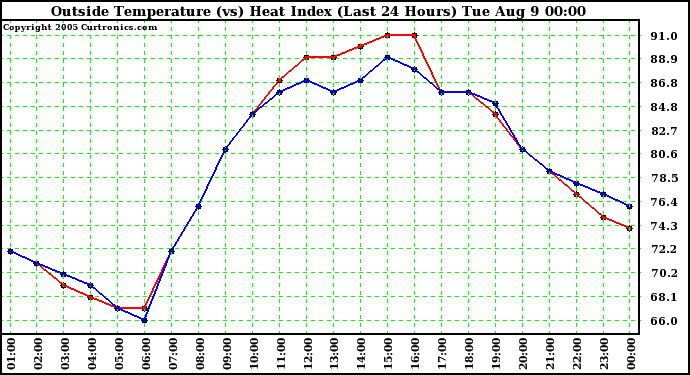  Outside Temperature (vs) Heat Index (Last 24 Hours)	