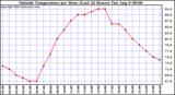  Outside Temperature per Hour (Last 24 Hours) 